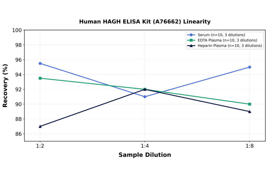 Linearity - Human HAGH ELISA Kit (A76662) - Antibodies.com