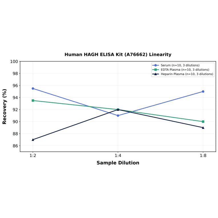 Linearity - Human HAGH ELISA Kit (A76662) - Antibodies.com