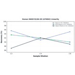 Linearity - Human HAGH ELISA Kit (A76662) - Antibodies.com