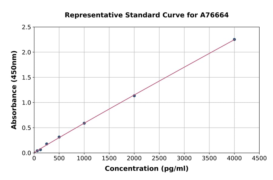 Standard Curve - Human Glycosylated Hemoglobin A1c ELISA Kit (A76664) - Antibodies.com