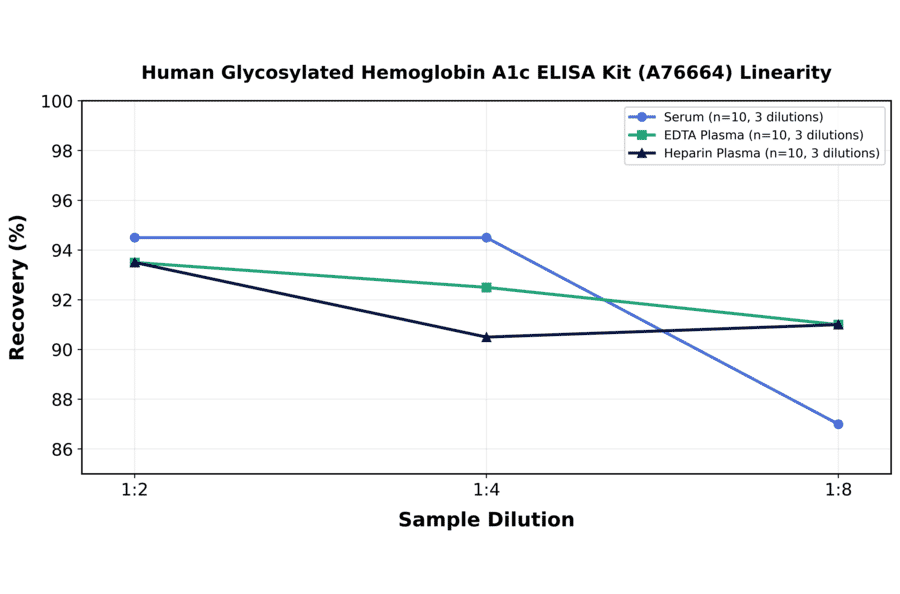 Linearity - Human Glycosylated Hemoglobin A1c ELISA Kit (A76664) - Antibodies.com