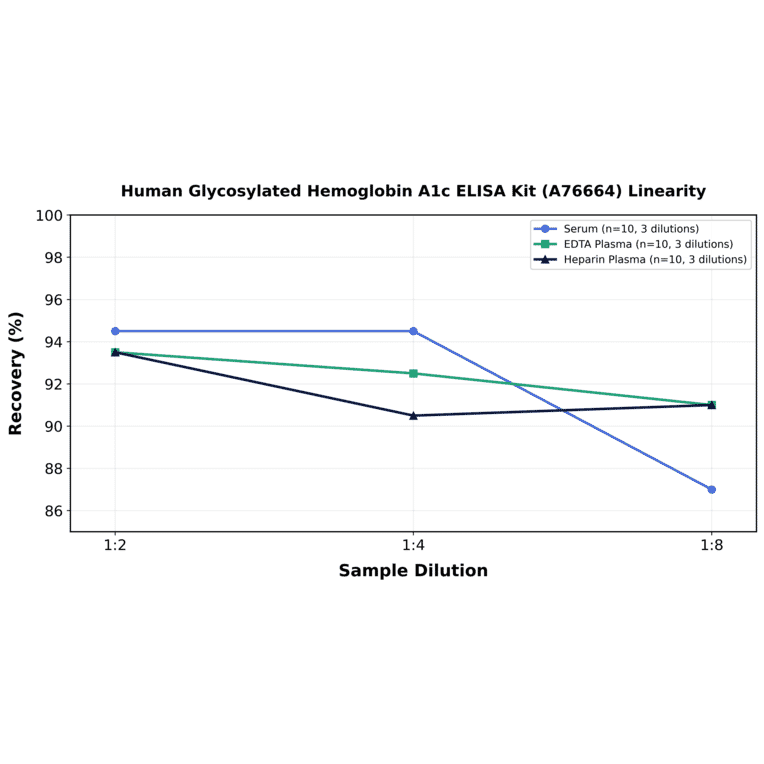 Linearity - Human Glycosylated Hemoglobin A1c ELISA Kit (A76664) - Antibodies.com