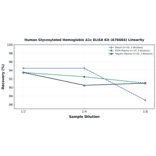 Linearity - Human Glycosylated Hemoglobin A1c ELISA Kit (A76664) - Antibodies.com