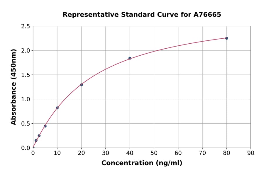 Standard Curve - Mouse Glycosylated Hemoglobin A1c ELISA Kit (A76665) - Antibodies.com