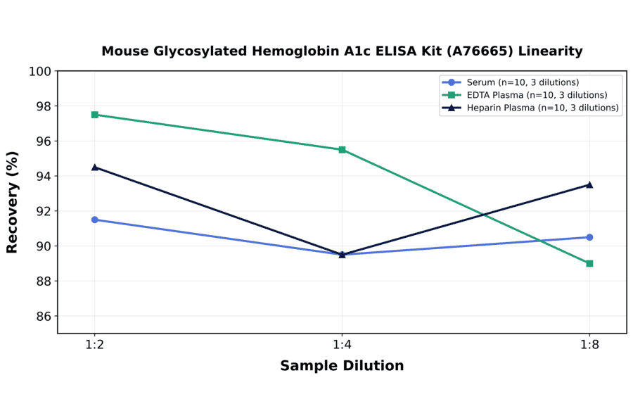 Linearity - Mouse Glycosylated Hemoglobin A1c ELISA Kit (A76665) - Antibodies.com