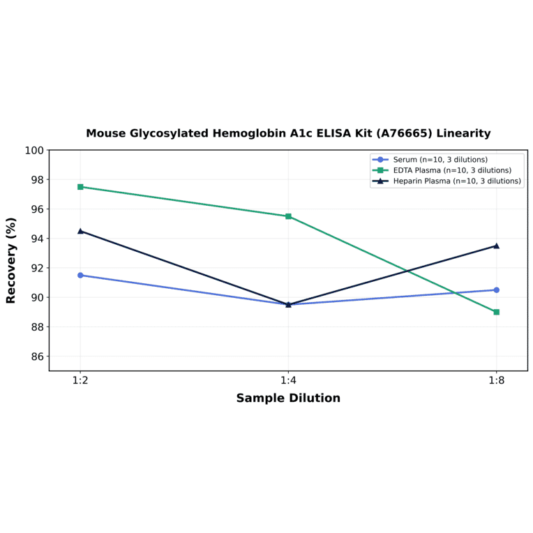 Linearity - Mouse Glycosylated Hemoglobin A1c ELISA Kit (A76665) - Antibodies.com