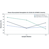 Linearity - Mouse Glycosylated Hemoglobin A1c ELISA Kit (A76665) - Antibodies.com