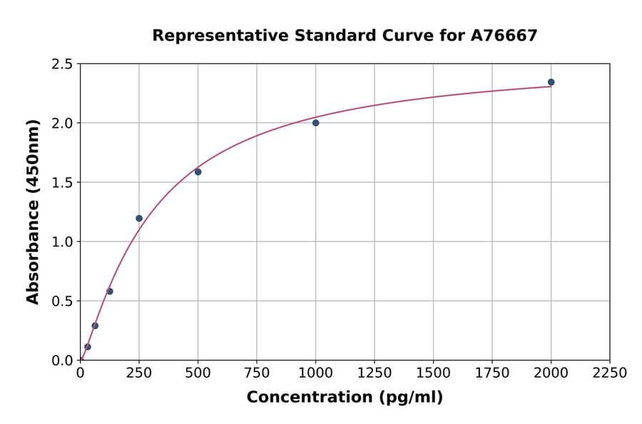 Standard Curve - Human HBEGF/DTR ELISA Kit (A76667) - Antibodies.com