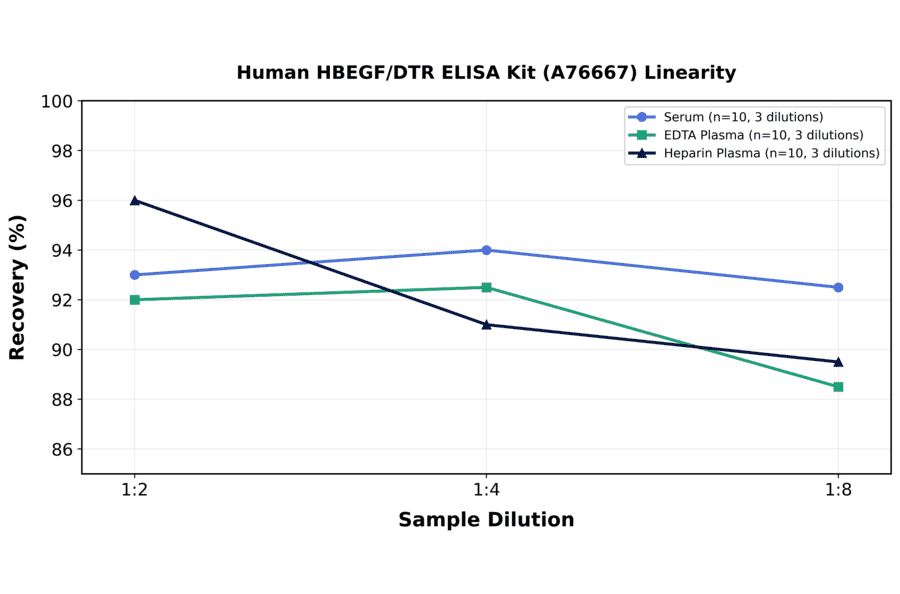 Linearity - Human HBEGF/DTR ELISA Kit (A76667) - Antibodies.com