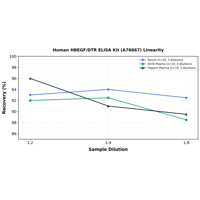 Linearity - Human HBEGF/DTR ELISA Kit (A76667) - Antibodies.com