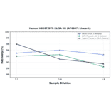Linearity - Human HBEGF/DTR ELISA Kit (A76667) - Antibodies.com