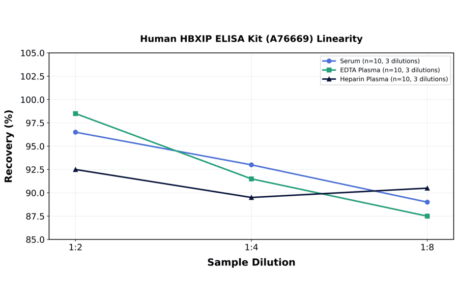 Linearity - Human HBXIP ELISA Kit (A76669) - Antibodies.com