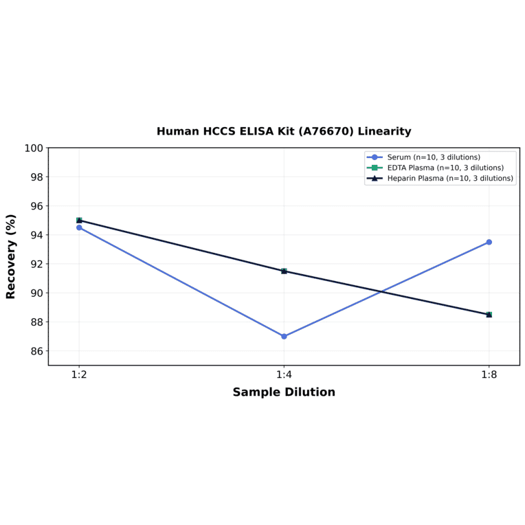 Linearity - Human HCCS ELISA Kit (A76670) - Antibodies.com