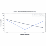 Linearity - Human HCCS ELISA Kit (A76670) - Antibodies.com
