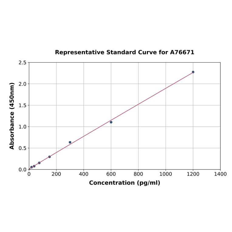 Standard Curve - Human DGAT1 ELISA Kit (A76671) - Antibodies.com