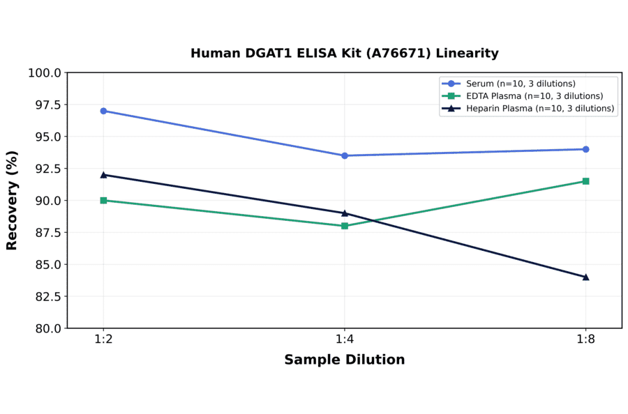 Linearity - Human DGAT1 ELISA Kit (A76671) - Antibodies.com