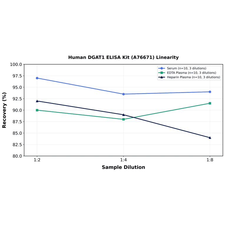 Linearity - Human DGAT1 ELISA Kit (A76671) - Antibodies.com
