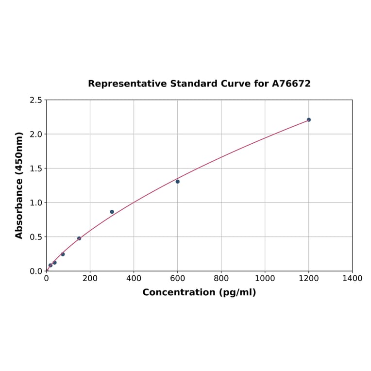 Standard Curve - Mouse DGAT1 ELISA Kit (A76672) - Antibodies.com