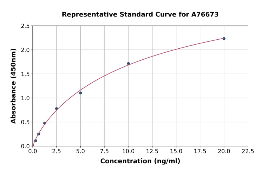 Standard Curve - Human HDAC7 ELISA Kit (A76673) - Antibodies.com