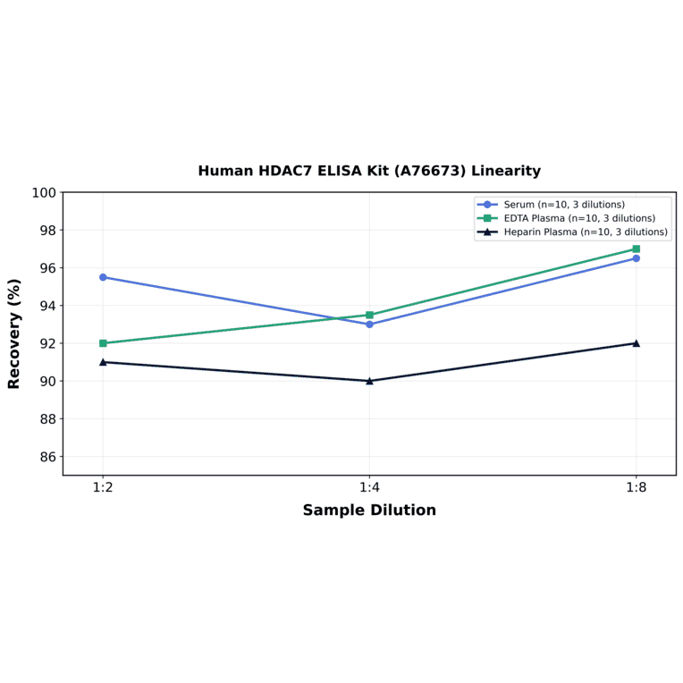 Linearity - Human HDAC7 ELISA Kit (A76673) - Antibodies.com