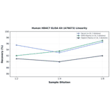 Linearity - Human HDAC7 ELISA Kit (A76673) - Antibodies.com