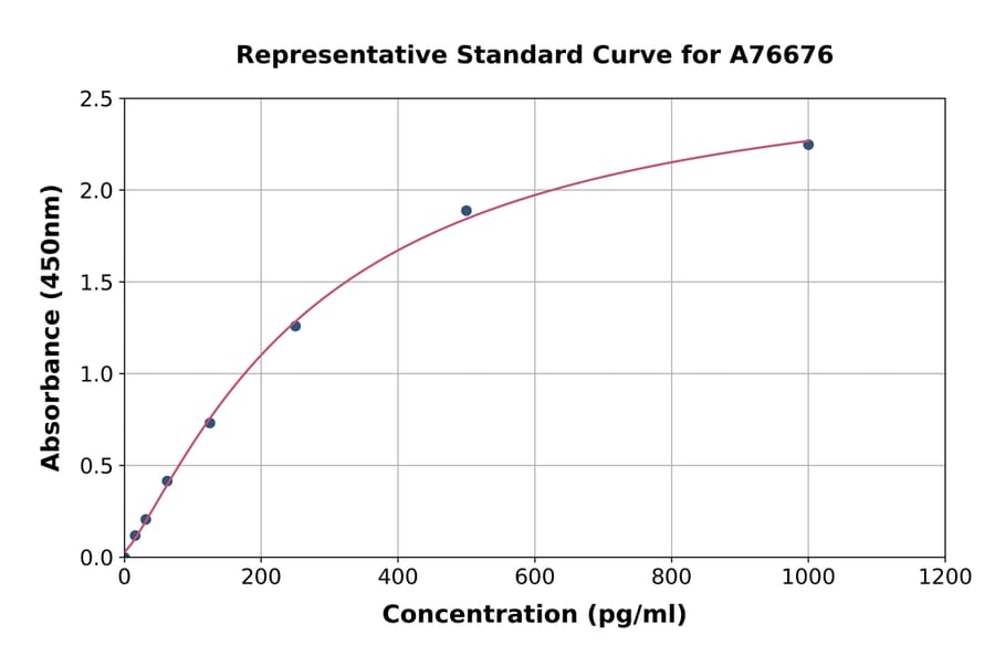 Standard Curve - Mouse HDGF ELISA Kit (A76676) - Antibodies.com