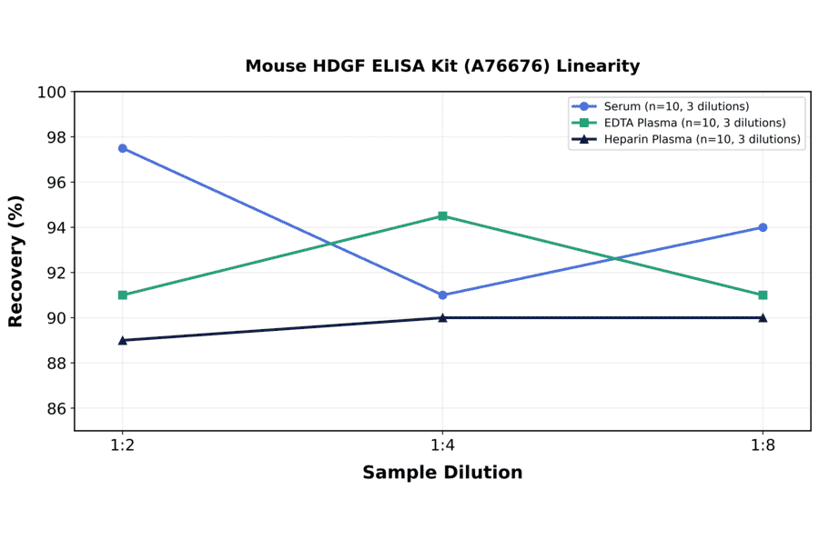 Linearity - Mouse HDGF ELISA Kit (A76676) - Antibodies.com