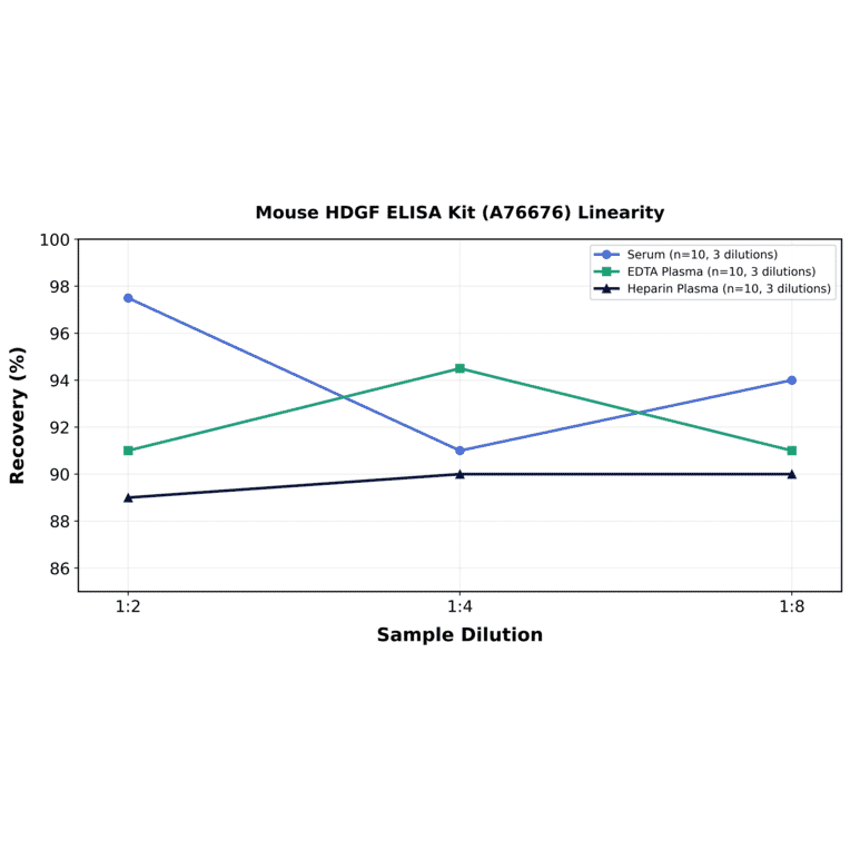 Linearity - Mouse HDGF ELISA Kit (A76676) - Antibodies.com