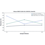 Linearity - Mouse HDGF ELISA Kit (A76676) - Antibodies.com