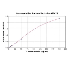 Standard Curve - Mouse Hepcidin ELISA Kit (A76678) - Antibodies.com