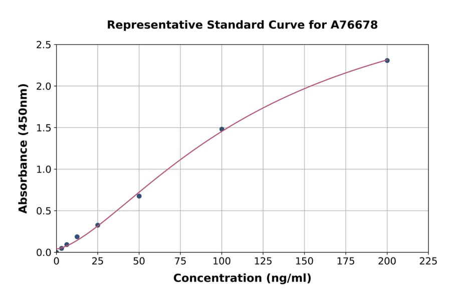 Standard Curve - Mouse Hepcidin ELISA Kit (A76678) - Antibodies.com
