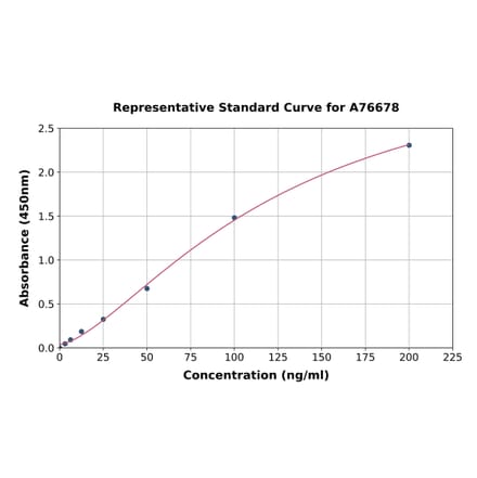 Standard Curve - Mouse Hepcidin ELISA Kit (A76678) - Antibodies.com