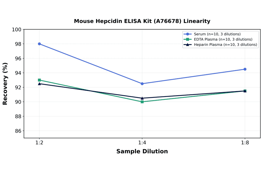 Linearity - Mouse Hepcidin ELISA Kit (A76678) - Antibodies.com
