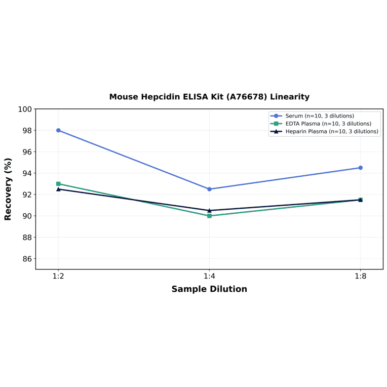 Linearity - Mouse Hepcidin ELISA Kit (A76678) - Antibodies.com