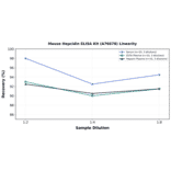Linearity - Mouse Hepcidin ELISA Kit (A76678) - Antibodies.com