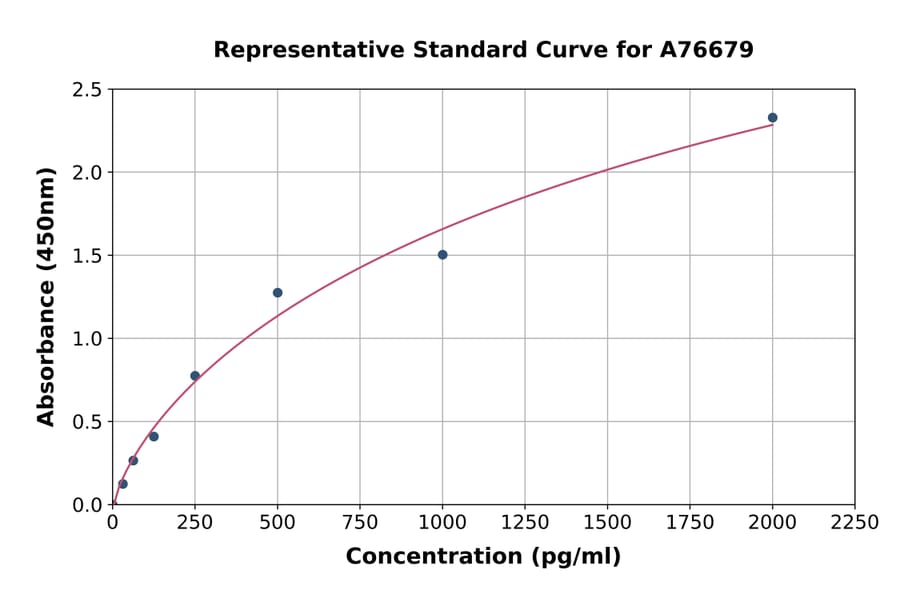 Standard Curve - Human Hepcidin ELISA Kit (A76679) - Antibodies.com