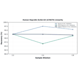 Linearity - Human Hepcidin ELISA Kit (A76679) - Antibodies.com