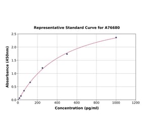 Standard Curve - Human Hhip ELISA Kit (A76680) - Antibodies.com