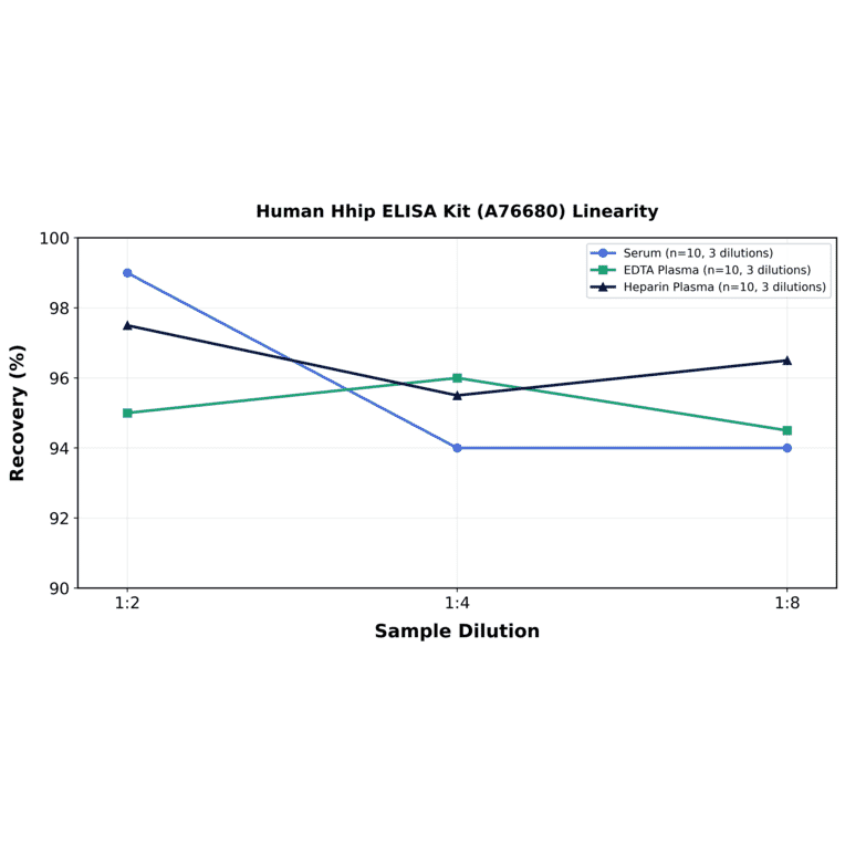 Linearity - Human Hhip ELISA Kit (A76680) - Antibodies.com