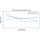Linearity - Human Hhip ELISA Kit (A76680) - Antibodies.com