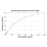 Standard Curve - Mouse Hhip ELISA Kit (A76681) - Antibodies.com