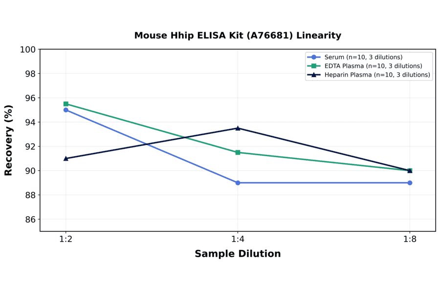 Linearity - Mouse Hhip ELISA Kit (A76681) - Antibodies.com
