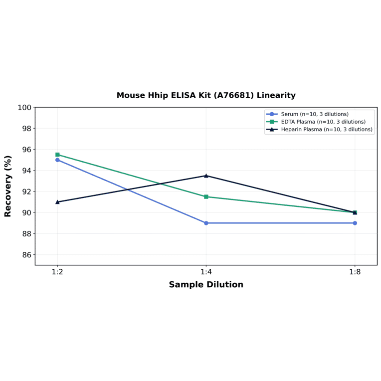 Linearity - Mouse Hhip ELISA Kit (A76681) - Antibodies.com