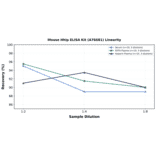 Linearity - Mouse Hhip ELISA Kit (A76681) - Antibodies.com