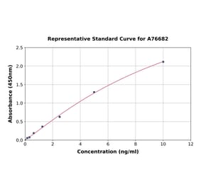 Standard Curve - Human HIF-1 alpha ELISA Kit (A76682) - Antibodies.com