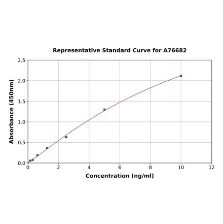 Standard Curve - Human HIF-1 alpha ELISA Kit (A76682) - Antibodies.com