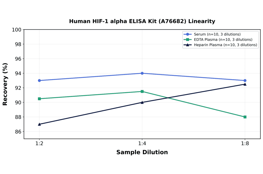 Linearity - Human HIF-1 alpha ELISA Kit (A76682) - Antibodies.com