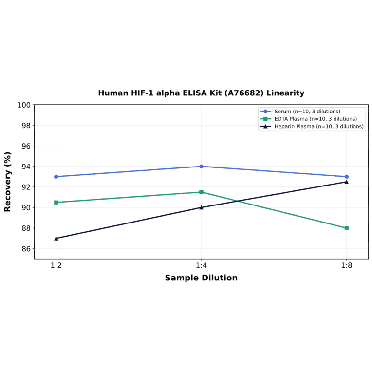Linearity - Human HIF-1 alpha ELISA Kit (A76682) - Antibodies.com