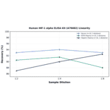Linearity - Human HIF-1 alpha ELISA Kit (A76682) - Antibodies.com