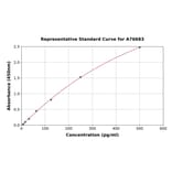 Standard Curve - Rat HIF-1 alpha ELISA Kit (A76683) - Antibodies.com